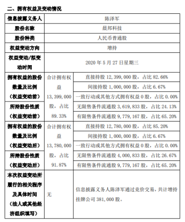 晨邦科技股东陈泽军增持38.1万股 持股比例增至91.87%