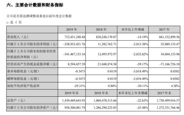 高乐股份2019年亏损3.29亿元由盈转亏 董事长杨旭恩薪酬72万元