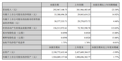 武汉凡谷2020年第一季度盈利3338.05万增长14.92% 营业收入下降