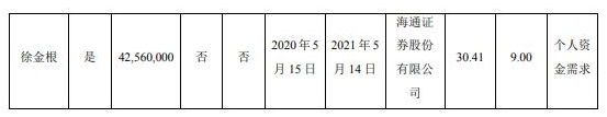 科森科技实际控制人徐金根质押4256万股 用于个人资金需求