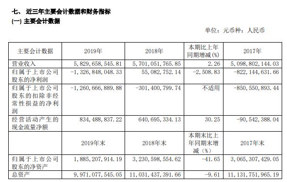 方正科技2019年亏损13.27亿元由盈转亏 董事长刘建薪酬148万元