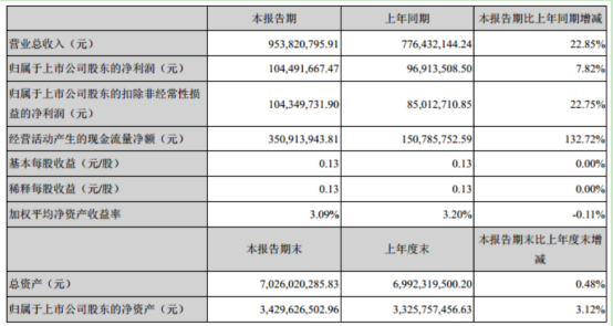 胜宏科技第一季度盈利1.04亿同比增长7.82% 管理费用增加