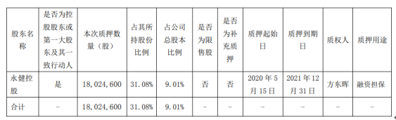 永和智控股东永健控股质押1802.46万股 用于融资担保