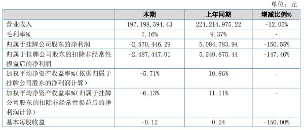 博峰新业2019年亏损257.04万元 由盈转亏 压裂砂收入减少