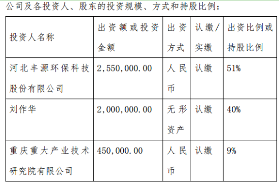 丰源环保对外投资255万元设立控股子公司