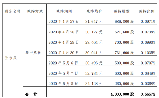 宏大爆破股东王永庆减持400万股 套现约1.2亿元