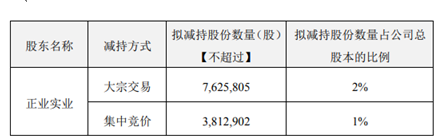正业科技控股股东正业实业拟减持1143.87万股 占公司总股本3%