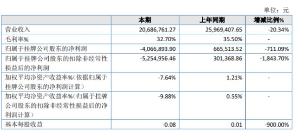 华海通讯2019年亏损406.69万由盈转亏 运营商订单持续下降