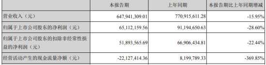 报喜鸟2020年第一季度净利6511.22万下滑28.60% 政府补助减少所致