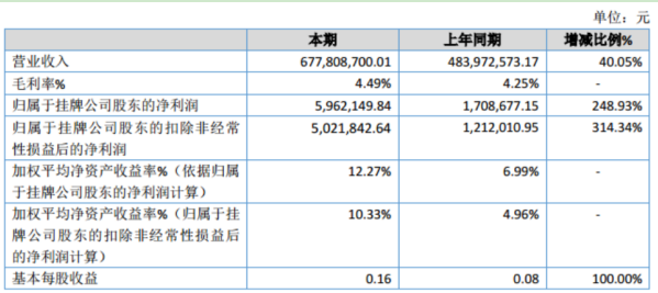 首宏医疗2019年净利596.21万同比增长248.93% 毛利率增长