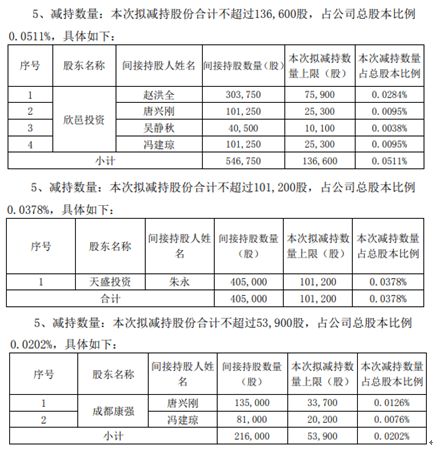 天邑股份间接持股董监高拟合计减持29.17万股 占公司总股本约0.1091%