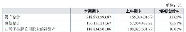蓝贝股份净利1064.61万同比增加5.30% 销售量逐步增加