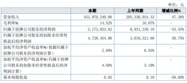丰海科技2019年净利317.31万下滑53.55% 资产减值损失增加