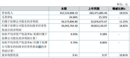 兴和股份2019年净利3657.39万 同比增长11.25%