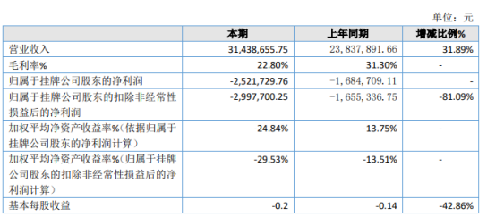 稳亮股份2019年亏损252.17万亏损增加 销售人员薪酬、差旅费及运费增加