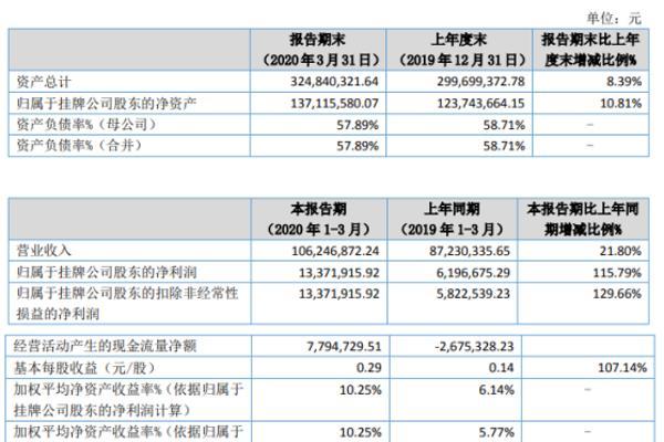 同享科技 同享科技2020年第一季度盈利1337.19万元 增长115.79%