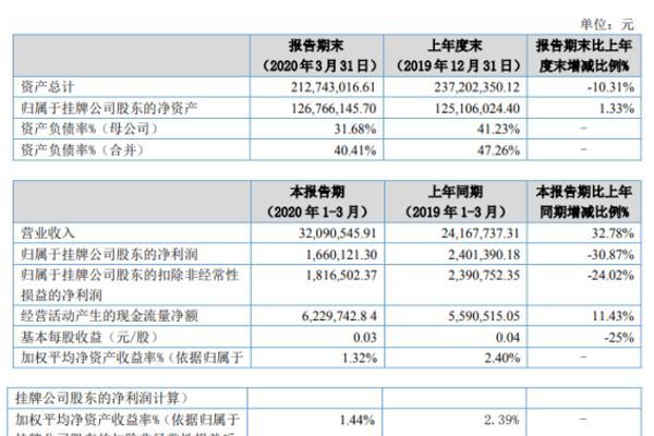 知行股份 知行股份2020年第一季度盈利166.01万元 减少30.87%