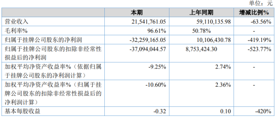 ST东和2019年亏损3225.92万由盈转亏 运输费用大幅度增加