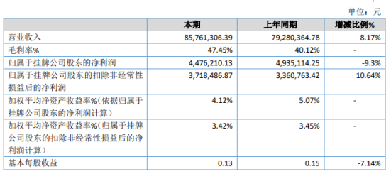 德普电气2019年净利447.62万滑9.3% 研发费用增加