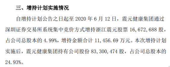浙江震元股东震元健康集团增持1667.27万股 耗资约1.15亿元
