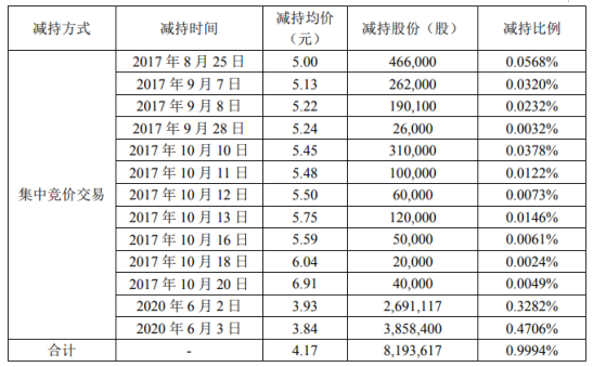 *ST美丽股东信达投资减持819.36万股 套现约3416.74万元