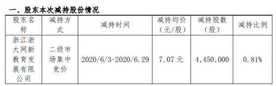 众合科技股东网新教育减持445万股 套现约3146.15万元