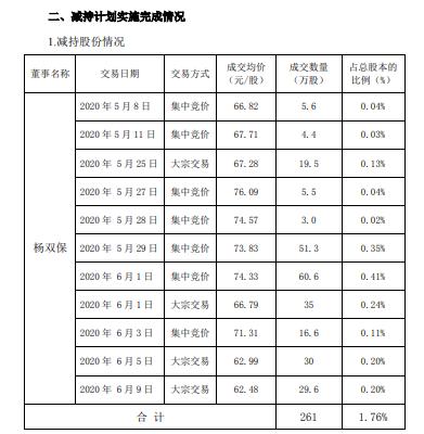 拓斯达董事杨双保合计减持261万股 套现约1.63亿元