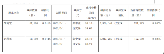 千禾味业2名股东合计减持13.97万股 套现约537.44万元