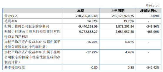雷珏股份2019年亏损944.03万由盈转亏 业务量降低
