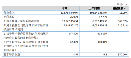 吉星吉达2019年净利1754.29万扭亏为盈 单个客户数量有所增加
