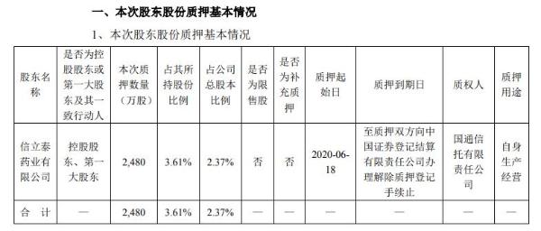 信立泰控股股东香港信立泰质押2480万股 用于自身生产经营