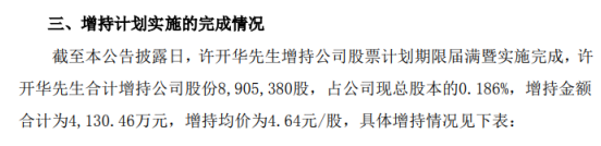 格林美股东许开华增持890.54万股 耗资约4130.46万元