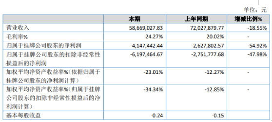 天华智能2019年亏损414.74万亏损增加 本期合同业务减少