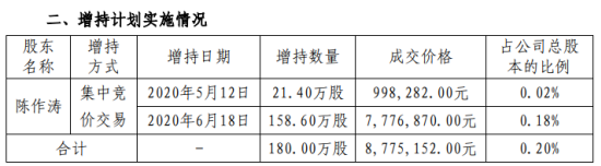 天壕环境股东陈作涛增持180万股 耗资约877.52万元