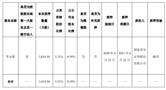 中公教育股东李永新质押3634.5万股 用于融资