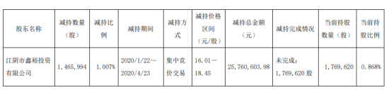 恒润股份股东鑫裕投资减持146.6万股 套现约2576.06万元
