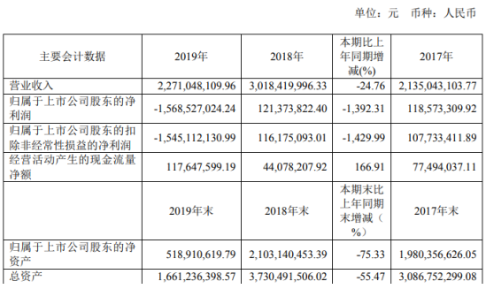 中昌数据2019年亏损15.69亿由盈转亏 董事长薪酬65.2万