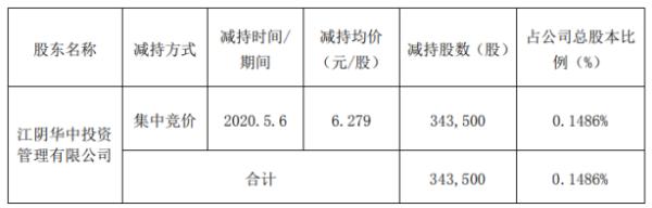 鞍重股份股东江阴华中减持34.35万股 套现约215.68万元