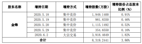 恺英网络股东金锋增持8319.24万股 耗资约2.73亿元