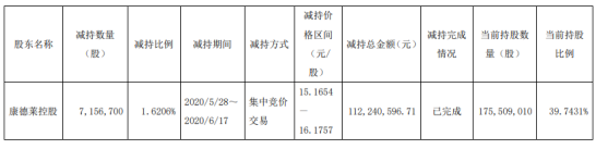 康德莱股东康德莱控股减持715.67万股 套现约1.12亿元