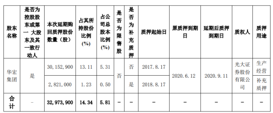 华宏科技股东华宏集团质押3297.39万股 用于生产经营、补充质押