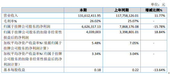 宁夏新龙2019年净利662.63万下滑15.78% 销售人员工资薪酬及业务招待费用增加