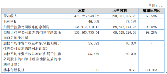 三元生物2019年净利1.37亿增长99.59% 市场需求量持续增加