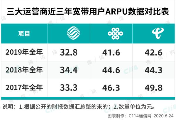 宽带用户即将2亿户，中国移动再创奇迹