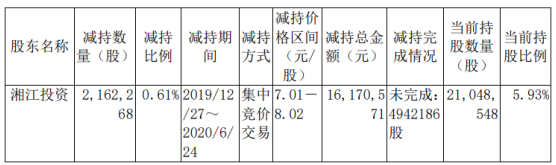 湖南海利股东湘江投资减持216.23万股 套现约1617.06万元