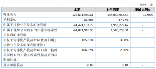 京广传媒2019年亏损4442.41万由盈转亏 图书批发收入减少