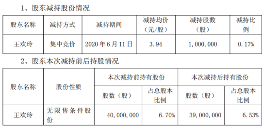 华昌达股东王欢玲减持100万股 套现约394万元股权激励方案