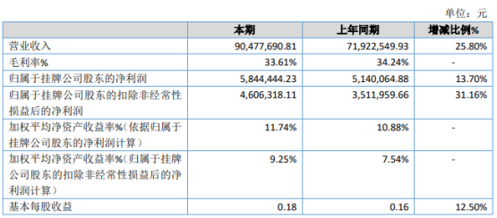 华迅智能2019年净利584.44万增长13.7% 降低财务成本