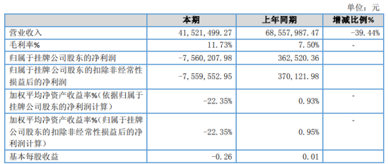 九鼎园林2019年亏损756.02万由盈转亏 中标项目减少