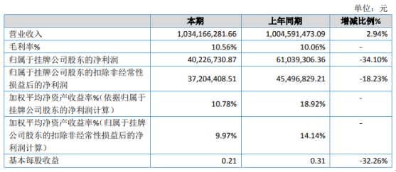 置辰智慧2019年净利4022.67万下滑34.1% 融资费用增加